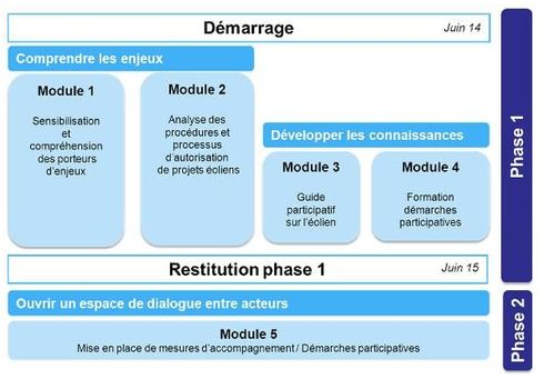 Tableau présentant les 2 phases de la plateforme participative pour l'énergie éolienne