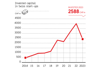 graphique investissement start-up suisses