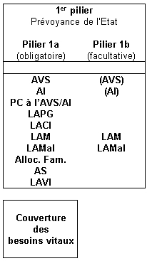 Schéma descriptif du premier pilier
