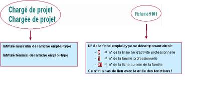 Repertoire Des Emplois Types Rem Vd Ch