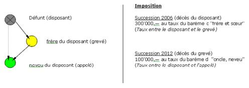 Schéma explicatif d'une succession dont les biens résiduels sont soumis à une substitution fidéicommissaire