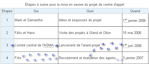 Ce tableau représente le chemin parcouru par le navigateur vocal en lisant les étapes 3 et 4 (lignes 4 et 5).