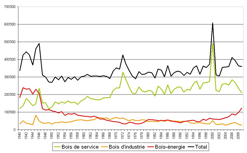 Graphique représentant l'évolution de l'exploitation du bois dans le canton de Vaud