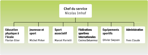 Organigramme du SEPS Organigramme du SEPS