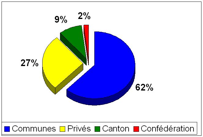 Répartition de la propriété forestière