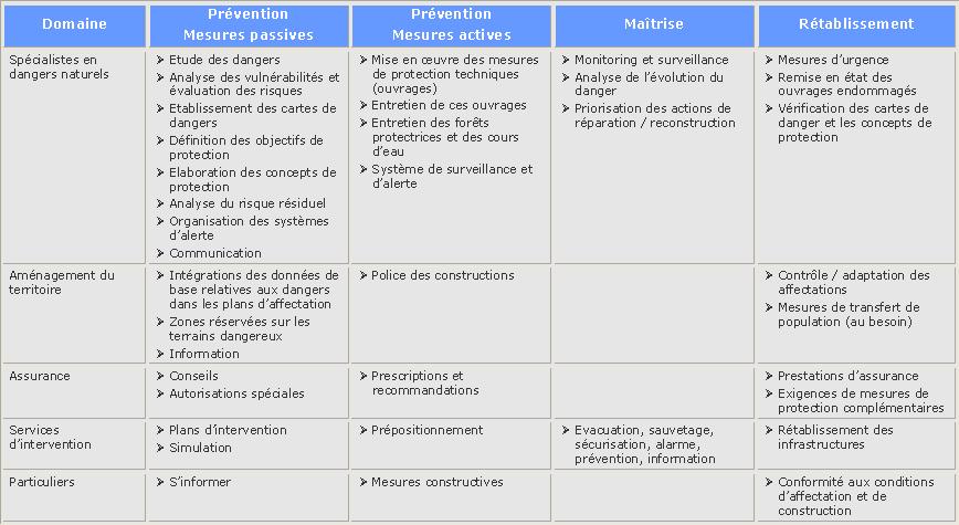 Tableau des outils