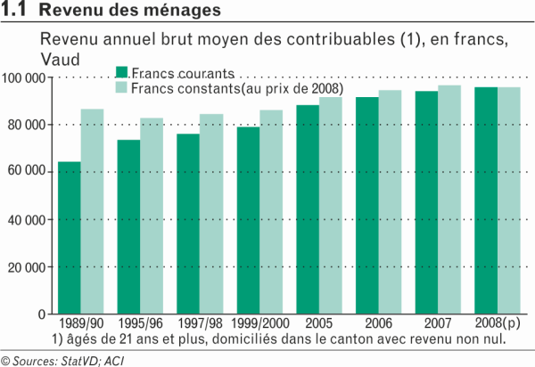 Revenu des ménages Revenu des ménages