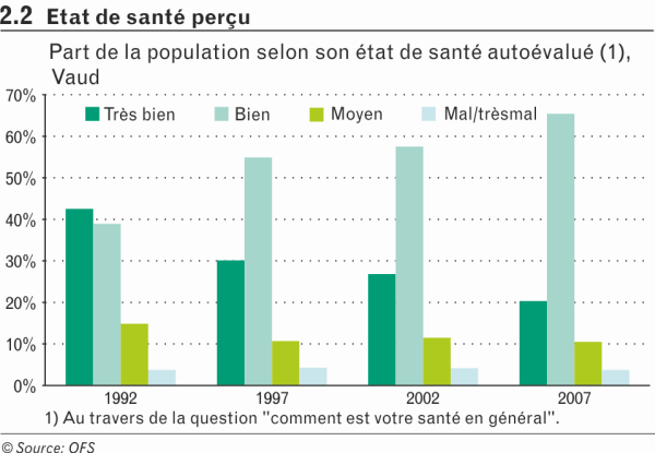 État de santé perçu