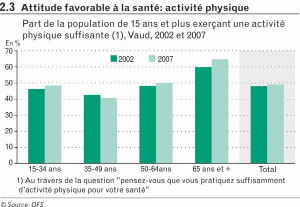 Attitude favorable à la santé: activité physique