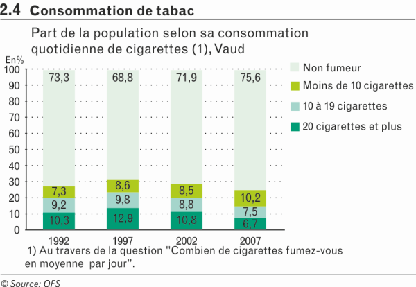 Consommation de tabac