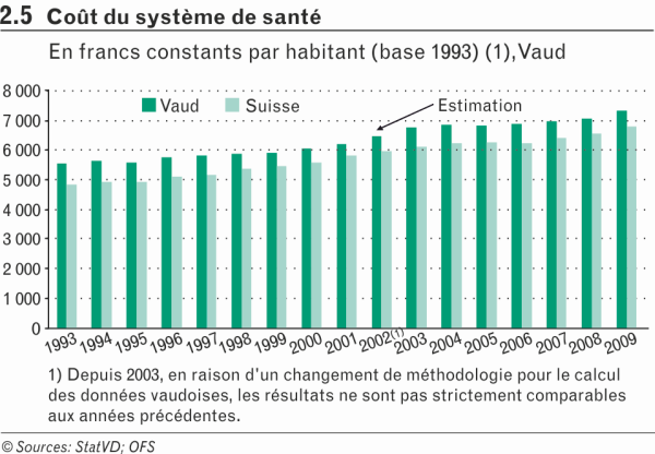 Coût du système de santé