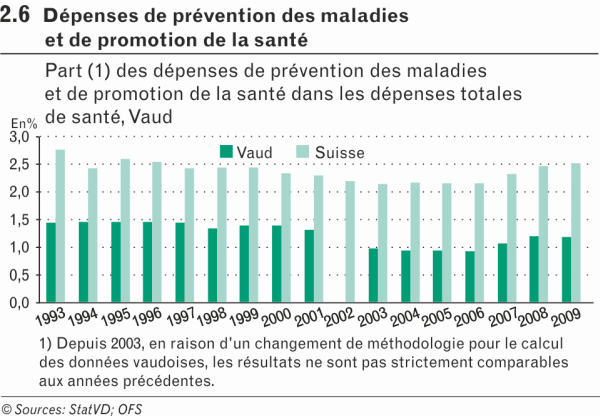 Dépenses de prévention des maladies et promotion de la santé