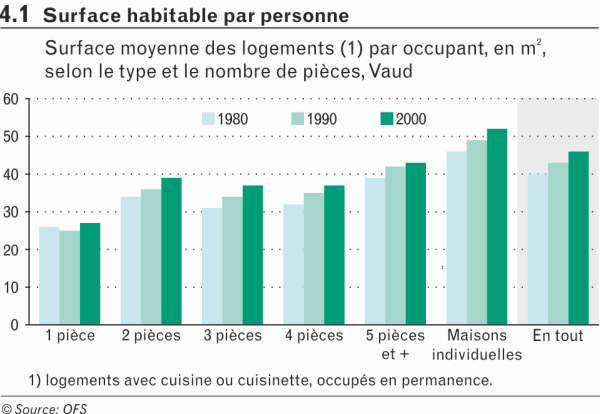 Surface habitable par personne