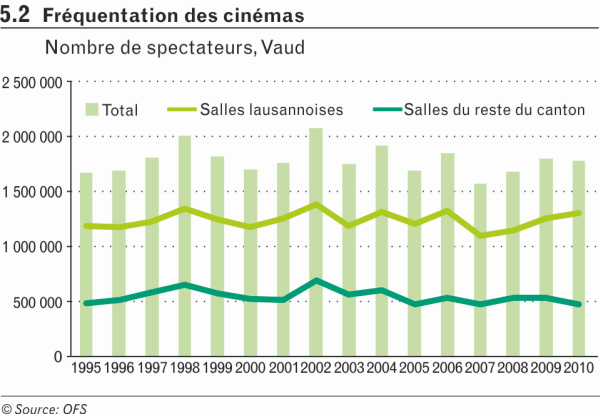 Fréquentation des cinémas