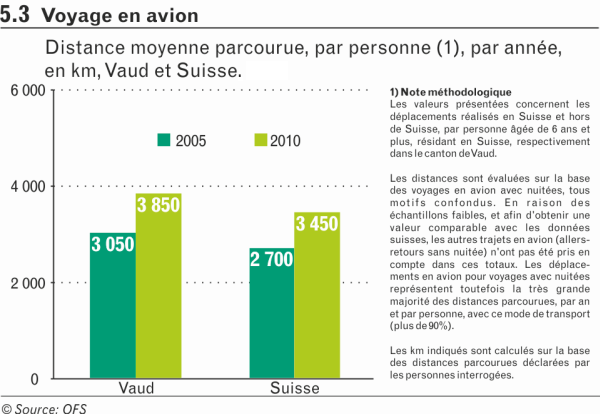 Voyages en avion Voyages en avion