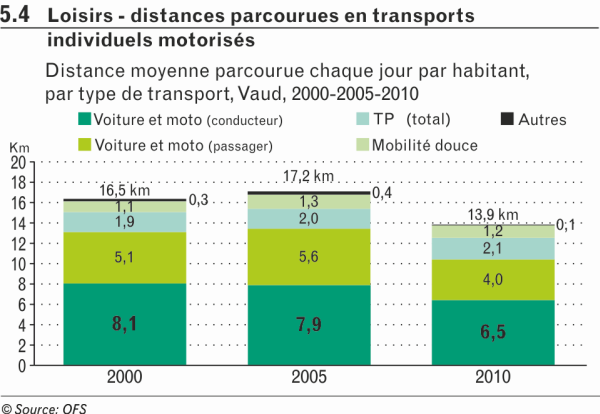 Loisirs - distances parcourues en transports individuels motorisés