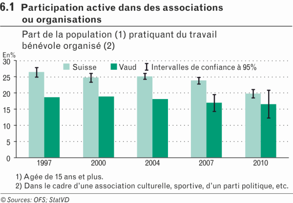 Participation active dans des associations ou organisations