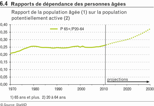 Rapport de dépendance des personnes âgées