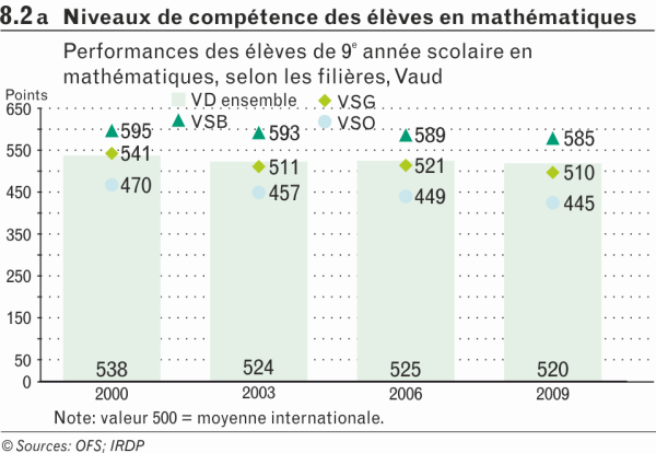 Niveaux de compétences des élèves en mathématiques