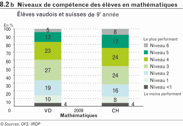 Niveaux de compétences des élèves en mathématiques