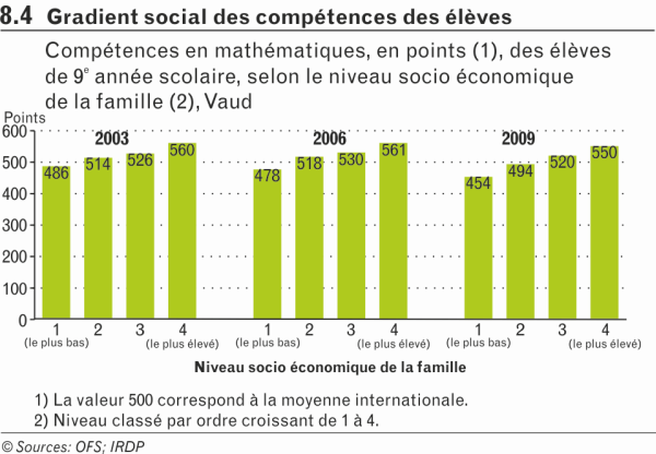 Gradient social des compétences des élèves Gradient social des compétences des élèves