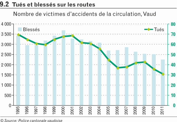 Tués et blessés sur les routes