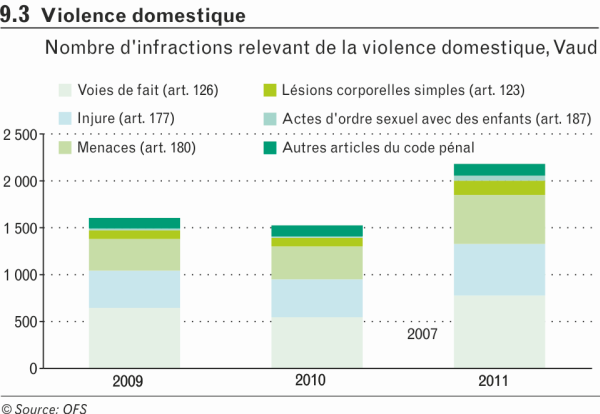 Violence domestique