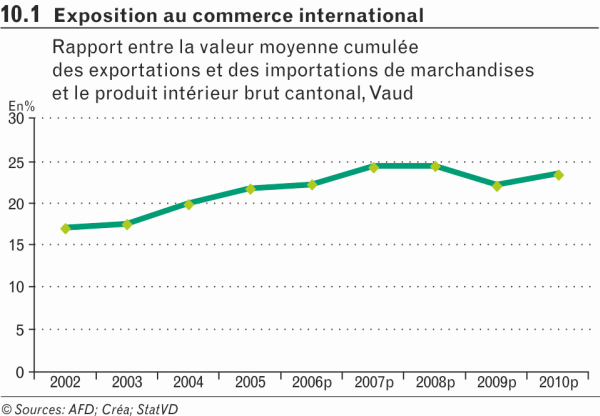 Exposition au commerce international