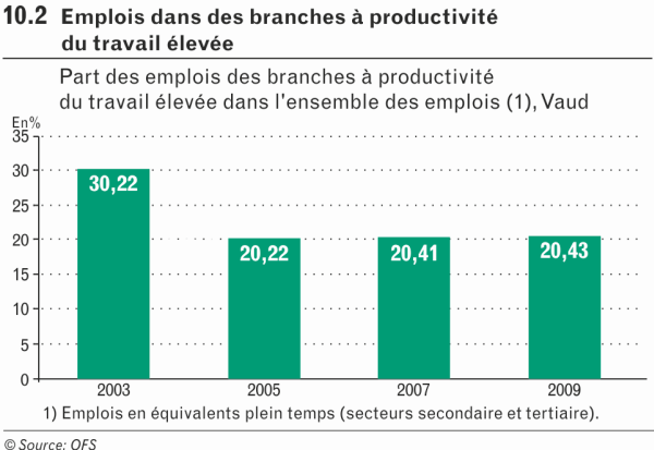 Emplois dans des branches à productivité du travail élevée