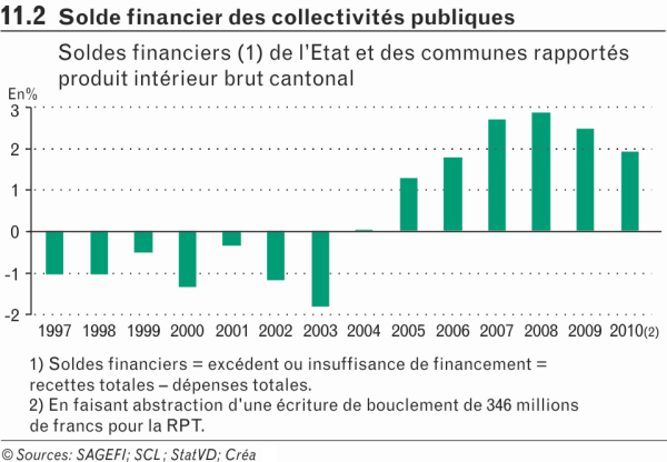 Solde financier des collectivités publiques Solde financier des collectivités publiques
