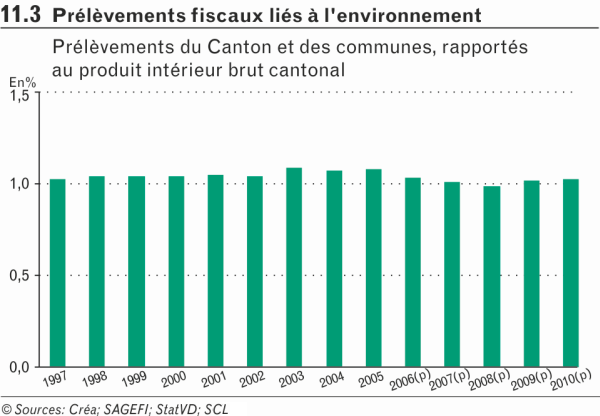 Prélèvements fiscaux liés à l’environnement Prélèvements fiscaux liés à l’environnement