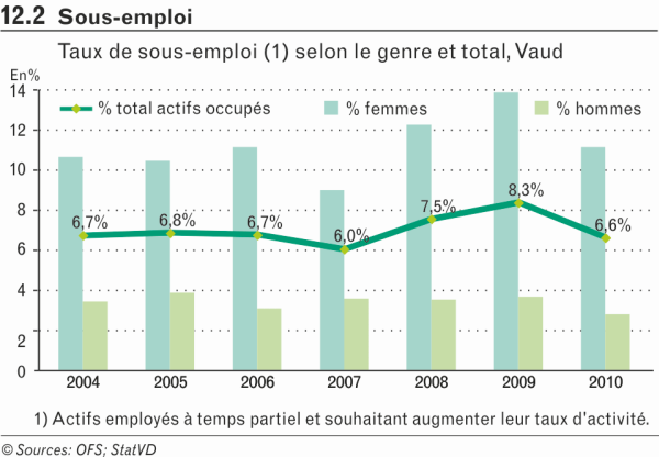 Sous-emploi Sous-emploi