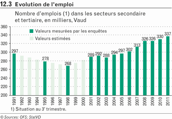 Évolution de l'emploi