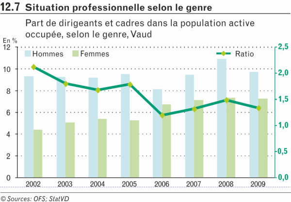 Situation professionnelle selon le genre