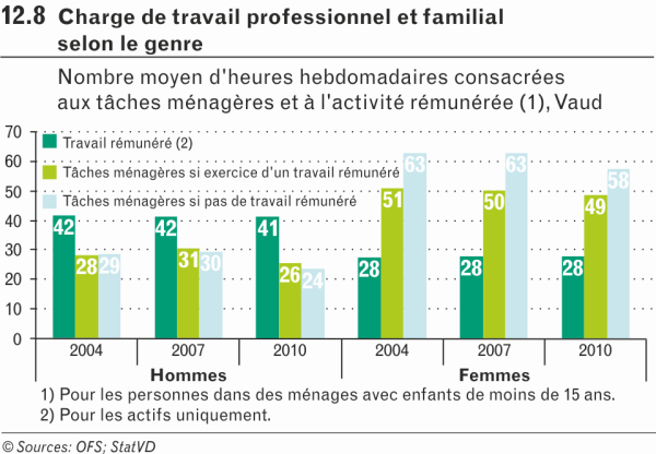 Charge de travail professionnel et familial selon le genre