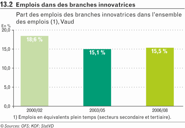 Emplois dans des branches innovatrices