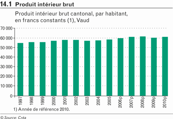 Produit intérieur brut