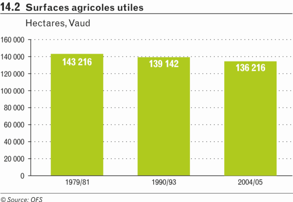 Surfaces agricoles utiles