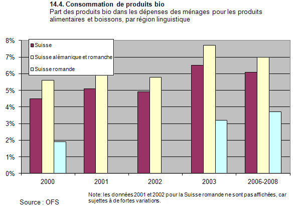 Consommation de produits bio Consommation de produits bio