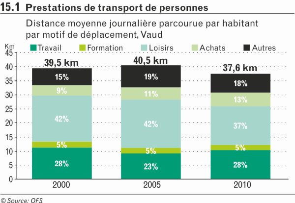 Prestations de transport de personnes