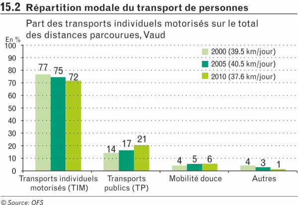 Répartition modale du transport de personnes