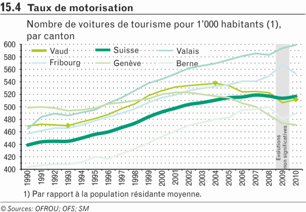 Taux de motorisation Taux de motorisation
