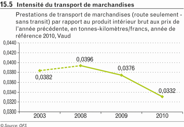 Intensité du transport de marchandises Intensité du transport de marchandises