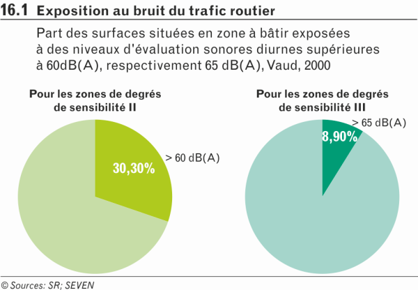 Exposition au bruit du trafic routier