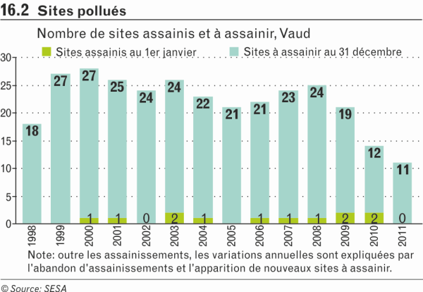 Sites pollués