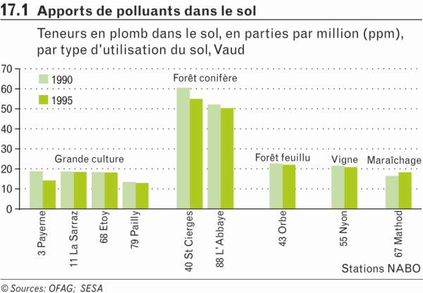 Apports de polluants dans les sols