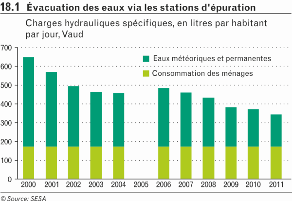 Évacuation des eaux via la station d’épuration