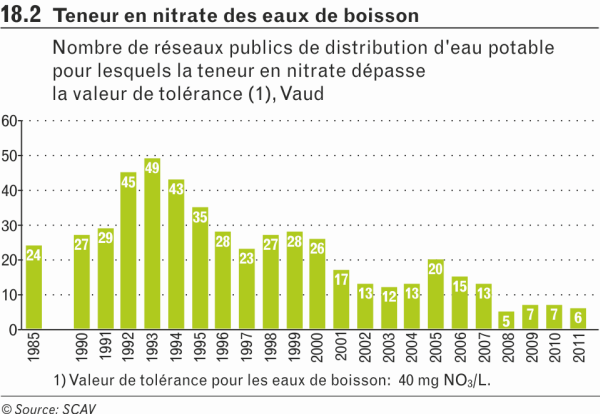 Teneur en nitrate des eaux de boisson