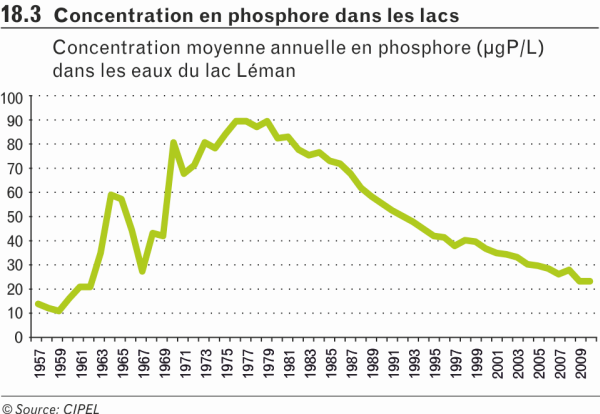 Concentration en phosphore dans les lacs