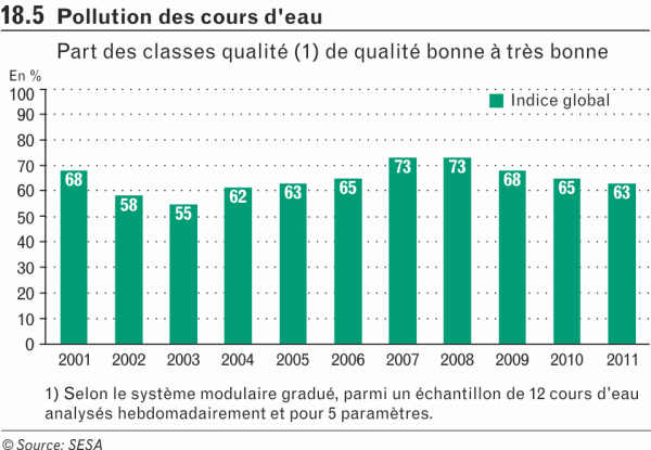 Pollution des cours d'eau